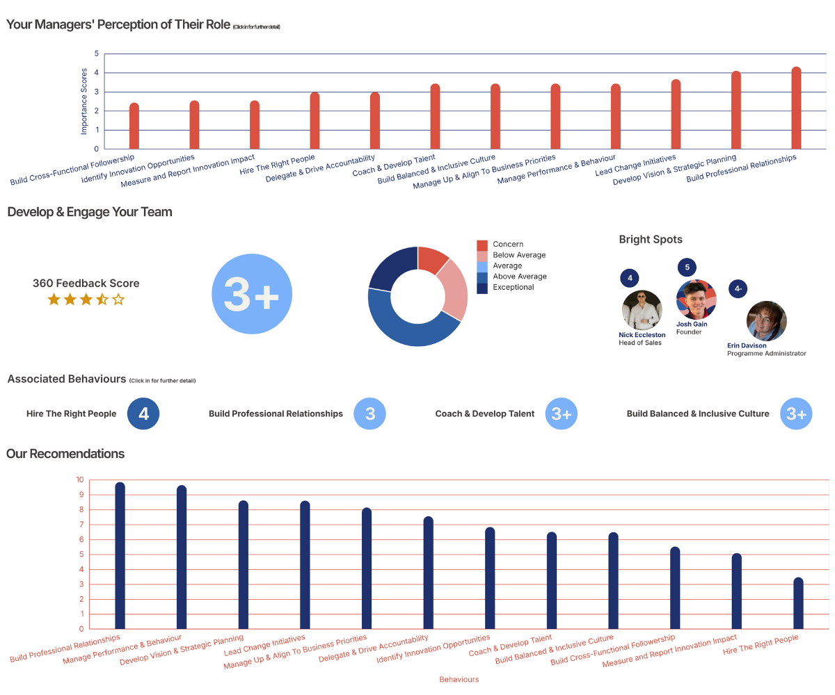 Aggregated MSI cohort dashboard showing organisation-wide insights