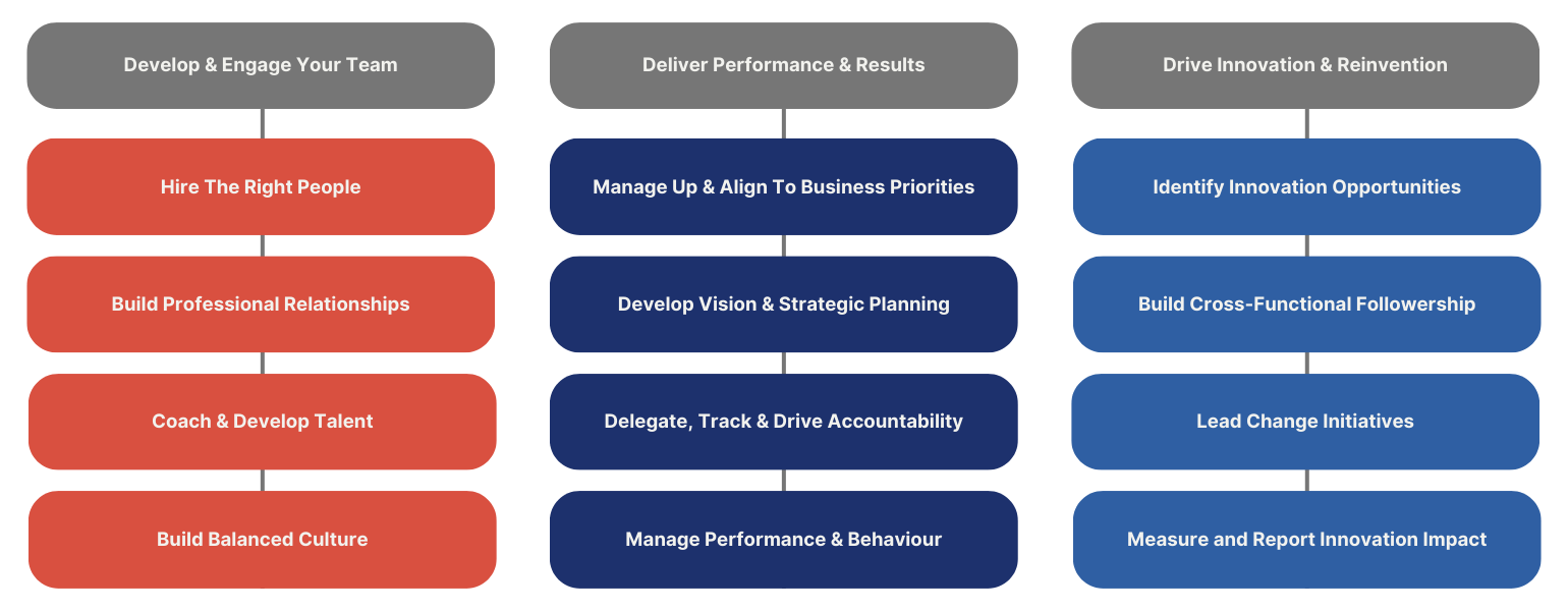 The 10X Management Competency Framework: three objectives, twelve behaviours