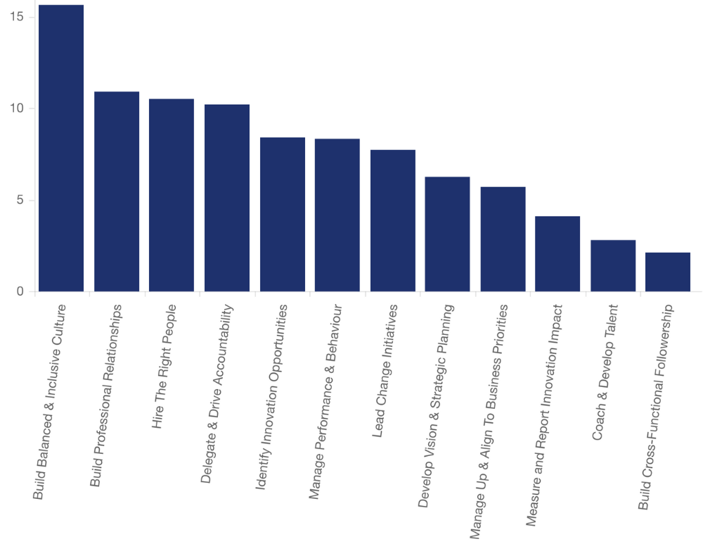 Impact prioritisation example